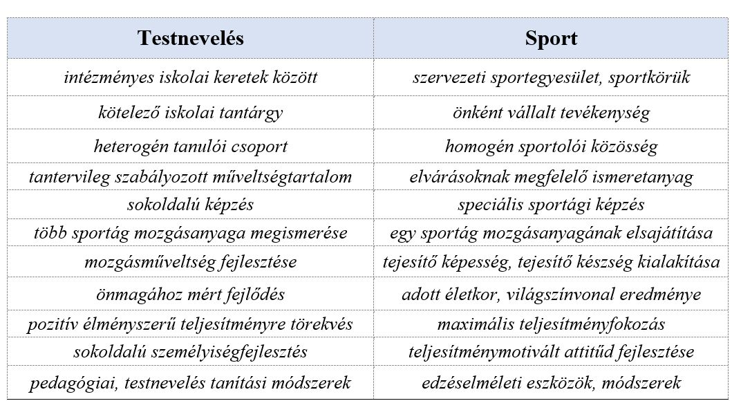1. táblázat. A testnevelés és a sport sajátosságai tevékenységi és célértéki különbségei (Domokos 2013 alapján) Forrás: http://www.jgypk.hu/tamop13e/tananyag_html/testnevtan/testnevels.html