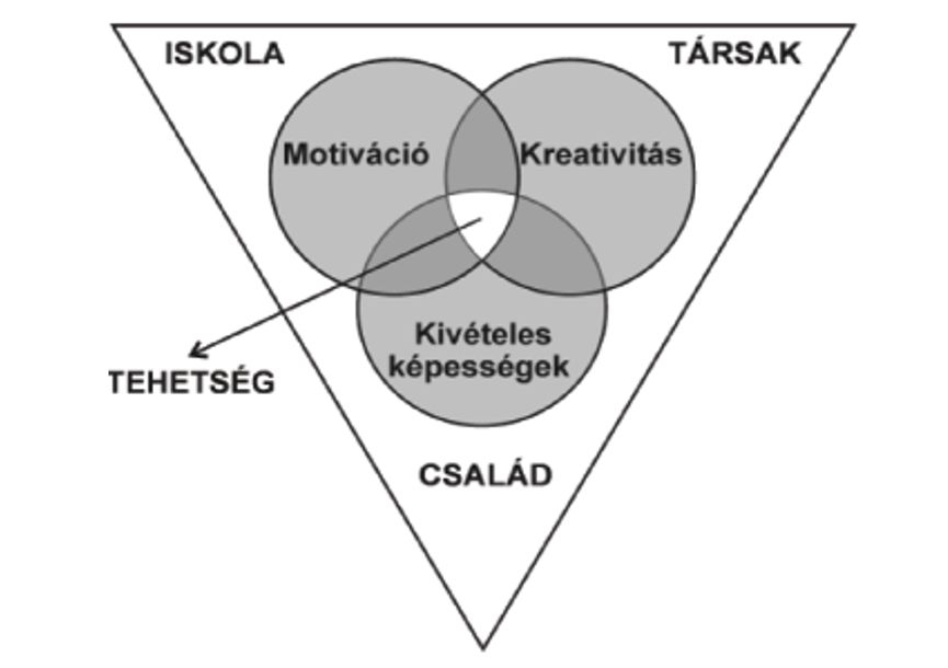 Mönks- Renzulli tehetségmodell, 1992