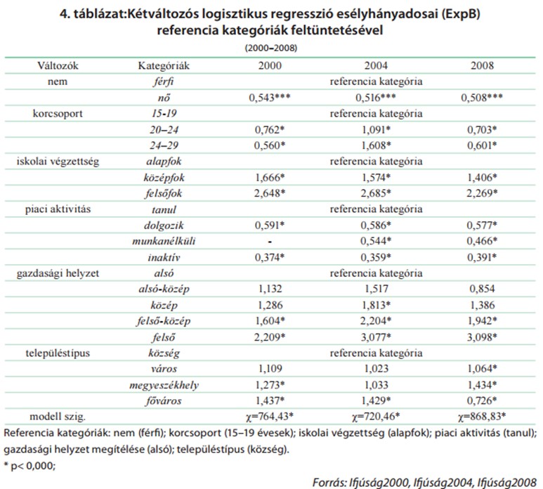 3. táblázat. Forrás: Perényi 2011, 165. o.